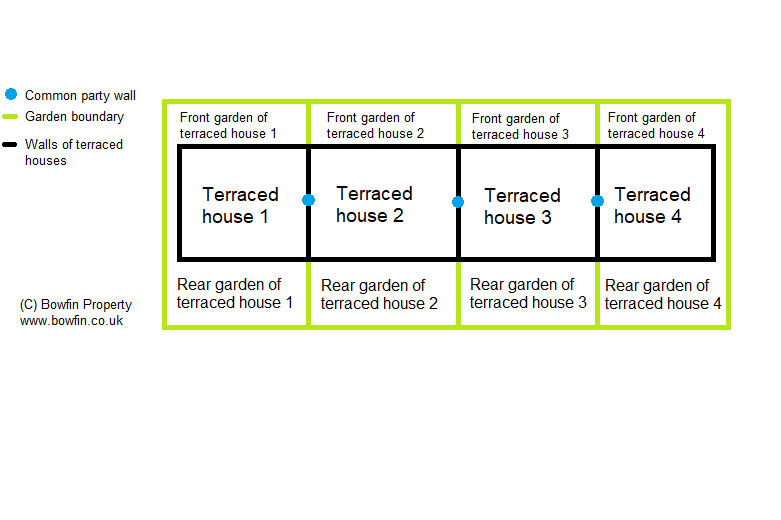 Terraced house garden configuration of a block of 4 terraced houses